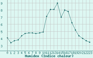 Courbe de l'humidex pour Quimper (29)