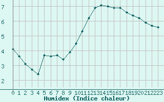 Courbe de l'humidex pour Orly (91)