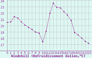 Courbe du refroidissement olien pour Puissalicon (34)