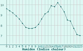 Courbe de l'humidex pour Cerisiers (89)