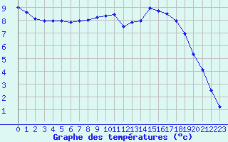 Courbe de tempratures pour Liefrange (Lu)