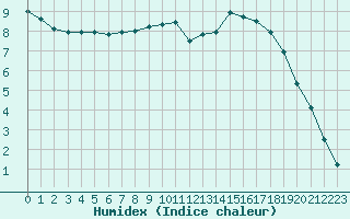 Courbe de l'humidex pour Liefrange (Lu)