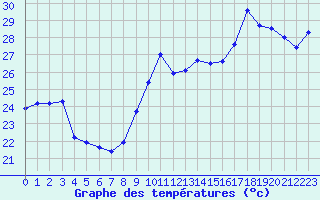 Courbe de tempratures pour Saint-Cyprien (66)