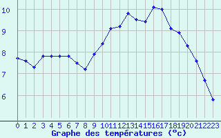 Courbe de tempratures pour Laqueuille (63)