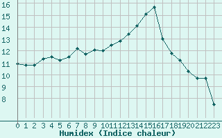 Courbe de l'humidex pour Berson (33)