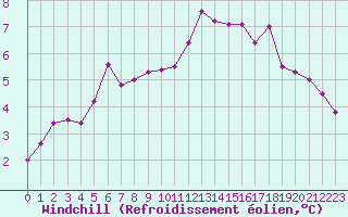 Courbe du refroidissement olien pour Corny-sur-Moselle (57)