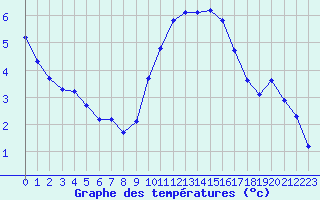 Courbe de tempratures pour Les Pennes-Mirabeau (13)