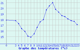 Courbe de tempratures pour Mazres Le Massuet (09)