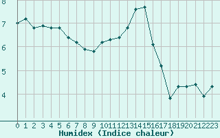 Courbe de l'humidex pour Leign-les-Bois (86)