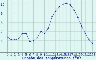 Courbe de tempratures pour Hd-Bazouges (35)