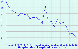 Courbe de tempratures pour Pointe de Socoa (64)