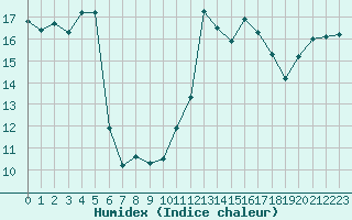 Courbe de l'humidex pour Figari (2A)