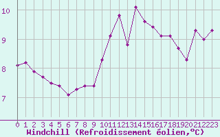 Courbe du refroidissement olien pour Hd-Bazouges (35)