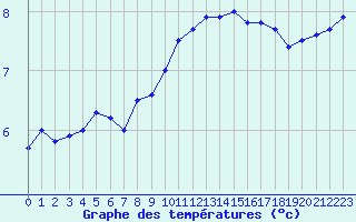 Courbe de tempratures pour Metz (57)