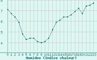 Courbe de l'humidex pour Poitiers (86)