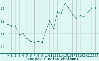 Courbe de l'humidex pour Lons-le-Saunier (39)