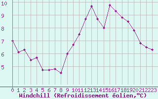 Courbe du refroidissement olien pour Lanvoc (29)