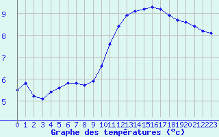Courbe de tempratures pour Herbault (41)