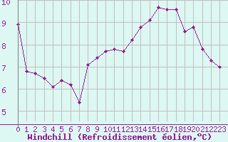 Courbe du refroidissement olien pour Saint-Dizier (52)