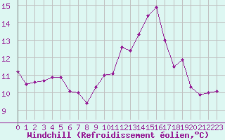 Courbe du refroidissement olien pour Toulouse-Francazal (31)