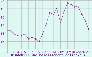 Courbe du refroidissement olien pour Paray-le-Monial - St-Yan (71)