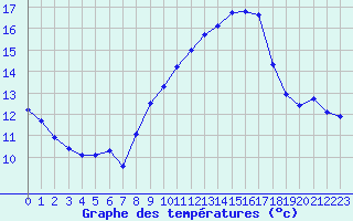 Courbe de tempratures pour Plussin (42)