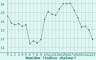 Courbe de l'humidex pour Ouessant (29)