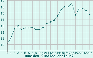 Courbe de l'humidex pour Ambrieu (01)