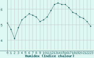 Courbe de l'humidex pour Lobbes (Be)