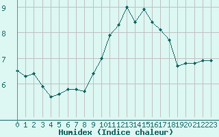 Courbe de l'humidex pour Ile Rousse (2B)