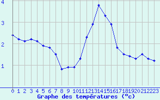 Courbe de tempratures pour Fains-Veel (55)