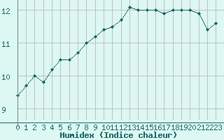 Courbe de l'humidex pour Pointe de Chassiron (17)