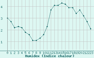 Courbe de l'humidex pour Lans-en-Vercors (38)