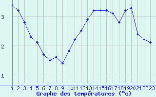 Courbe de tempratures pour Jonzac (17)