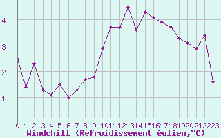 Courbe du refroidissement olien pour Ile Rousse (2B)