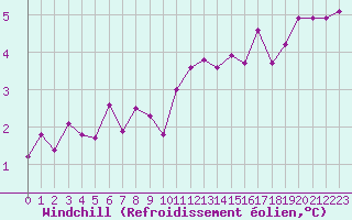 Courbe du refroidissement olien pour Romorantin (41)