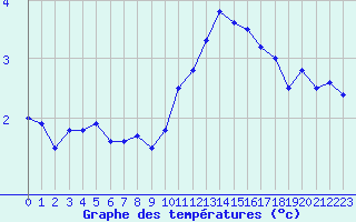 Courbe de tempratures pour Deauville (14)