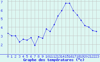 Courbe de tempratures pour Millau - Soulobres (12)