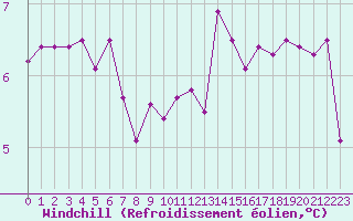 Courbe du refroidissement olien pour Gourdon (46)