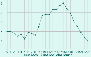 Courbe de l'humidex pour Abbeville (80)