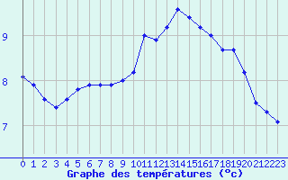 Courbe de tempratures pour Millau - Soulobres (12)