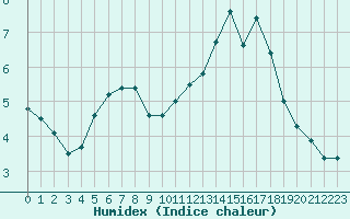 Courbe de l'humidex pour Bordeaux (33)