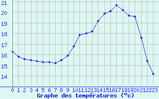 Courbe de tempratures pour Hd-Bazouges (35)