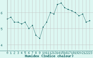 Courbe de l'humidex pour Ble / Mulhouse (68)