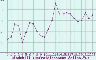 Courbe du refroidissement olien pour Ploudalmezeau (29)