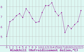 Courbe du refroidissement olien pour Lannion (22)