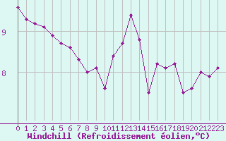 Courbe du refroidissement olien pour Aizenay (85)