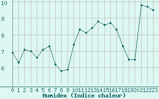 Courbe de l'humidex pour Perpignan (66)