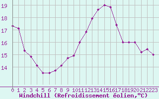 Courbe du refroidissement olien pour Le Luc - Cannet des Maures (83)
