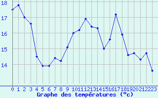 Courbe de tempratures pour Cap Corse (2B)